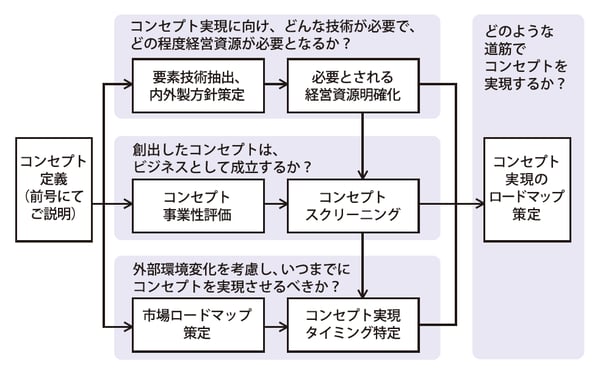 図1：コンセプト実現のためのロードマップ策定ステップ