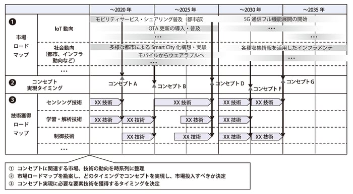 図2：コンセプト実現のロードマップイメージ