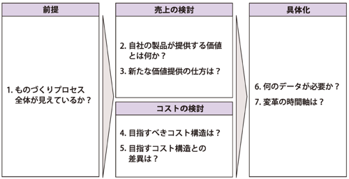 図2 変革を進める7つの質問