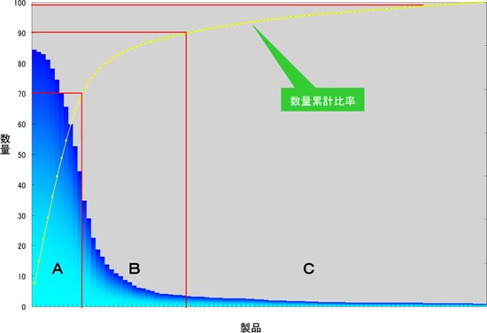 図１：20％・80％の原則