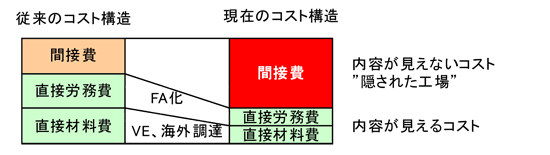 図１：間接費は隠された工場