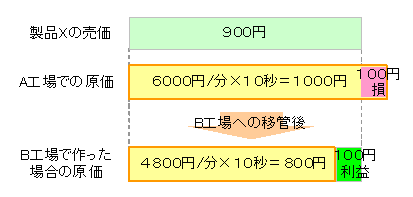 図1：製品損益をみるとB工場で作るほうが儲かるという事になるが・・・