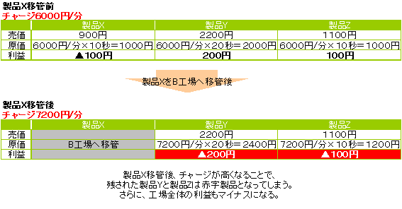図2：A工場の損益は思いもかけない苦境に陥る