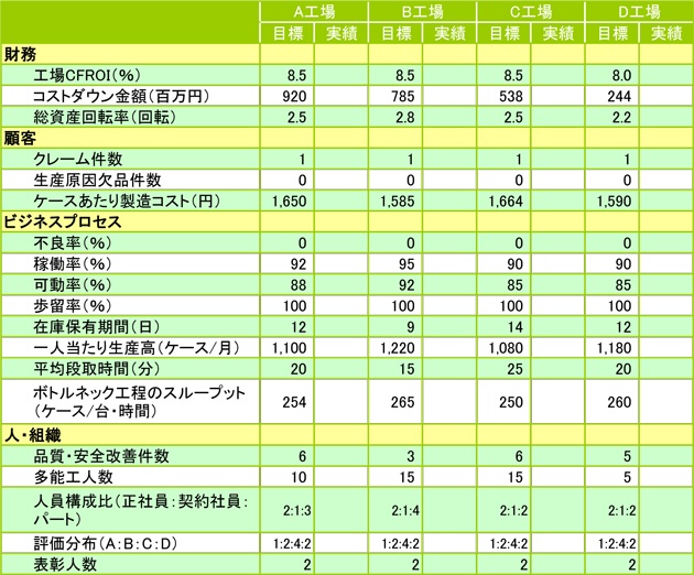 図1：工場スコアカードによる工場間ベンチマーク