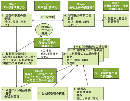 図1：生産移管戦略の推進ステップ