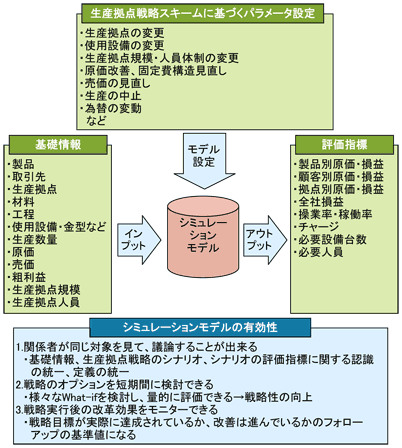 図2：シミュレーションモデルとその有効性