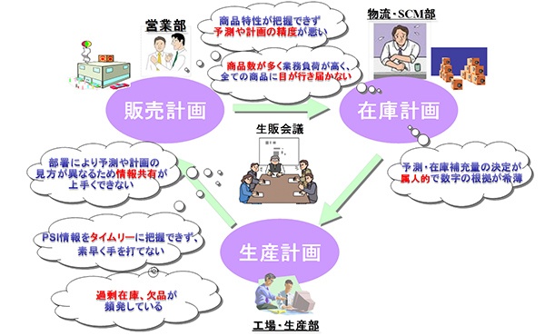 図1　需給調整業務のお悩み