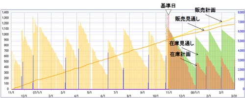 図5　販売計画と販売見通し