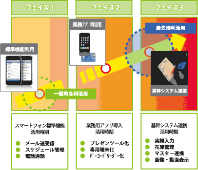 スマートフォンの今後の活用方向