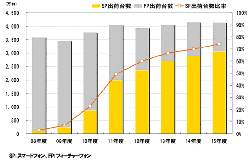 出荷台数の推移