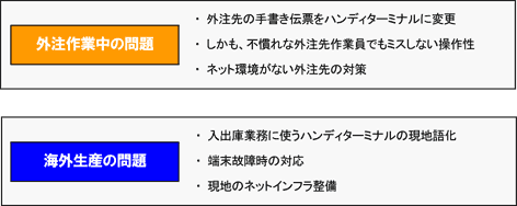 導入の背景と課題