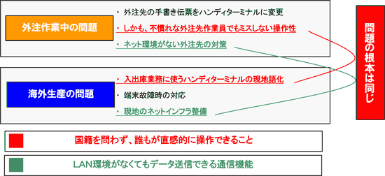課題の根本は同じ