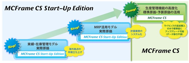 MCFrame CS Start-Up Editionの概要と移行プラン（イメージ図）