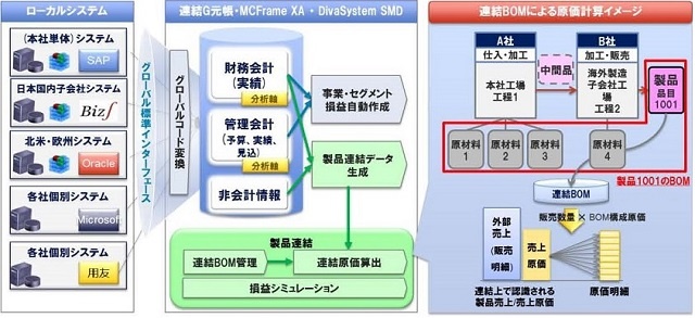 グローバル経営管理ソリューション構成（連結BOM方式解説）