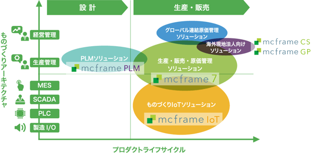 MCFrameブランド全体図
