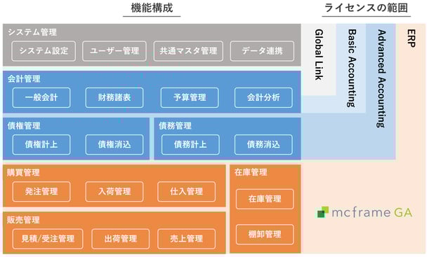 mcframeGA　機能構成
