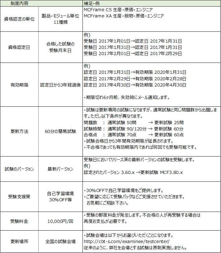 MCCP更新制度概略