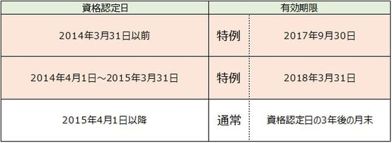 過去の資格保有者に対する有効期限特例