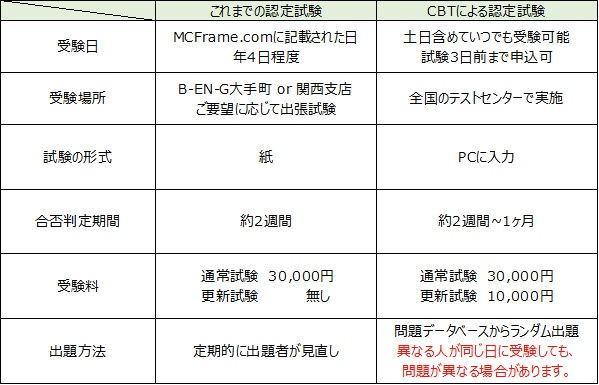 CBT(Computer Based Testing)導入