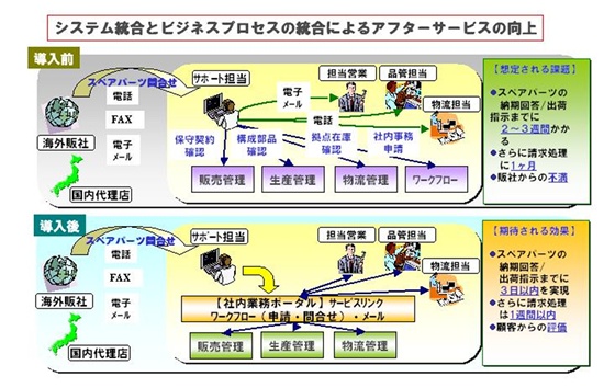 サプラチェーンとビジネスプロセスの統合