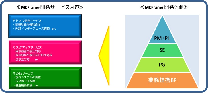 MCFrame開発サービス内容