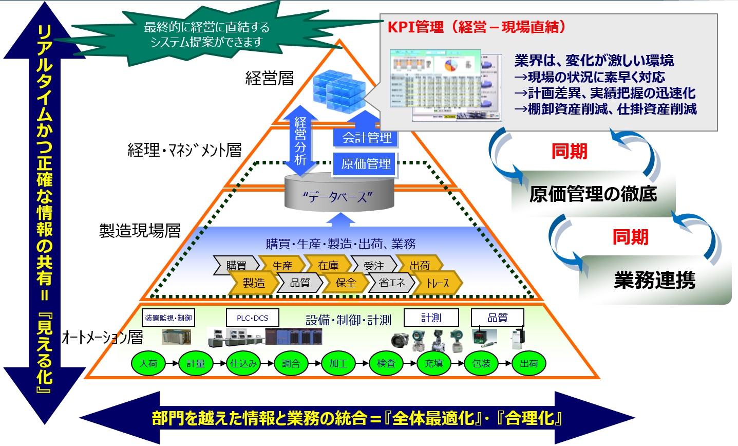 パートナー | Yokogawa Engineering Asia Pte. Ltd. | mcframe