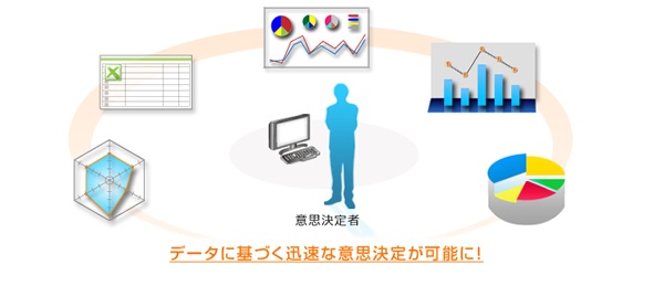 リアルタイムデータ更新、多彩な分析による意思決定支援機能