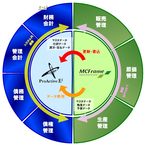 MCFrameとのマスタデータ／トランザクションデータの密連携を実現