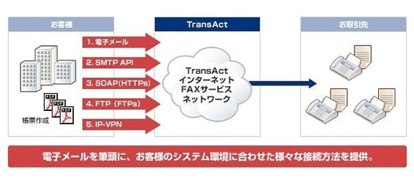 多彩な接続インターフェイス