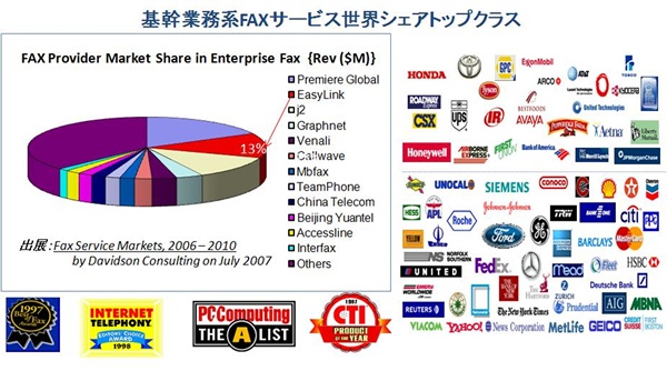 世界最大級のインターネットFAXネットワーク