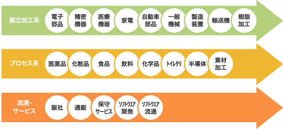 日本の製造業への高い実績