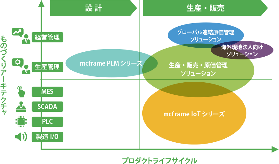 MCFrameのプロダクトポートフォリオ