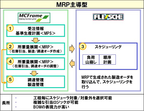 MRP主導型