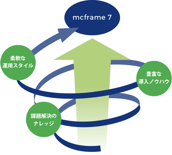 容易に高度な分析が可能