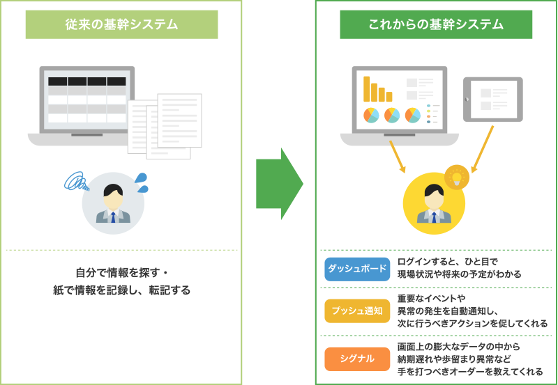 自分で探すのではなく、システムが教えてくれる