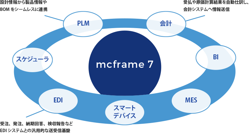 サプライチェーンとエンジニアリングチェーンをつなぐコアとして