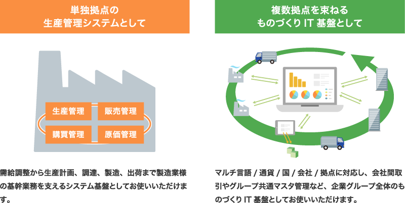 一工場の生産管理から、グローバルサプライチェーンの管理まで