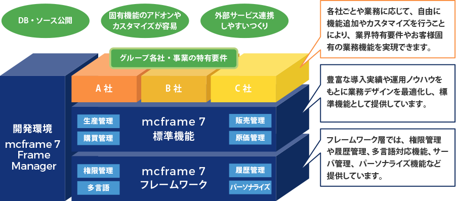 優れたパッケージ機能をさらに強化できるフレームワークコンセプト