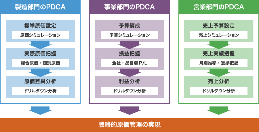 原価管理のPDCAで製造業を支える