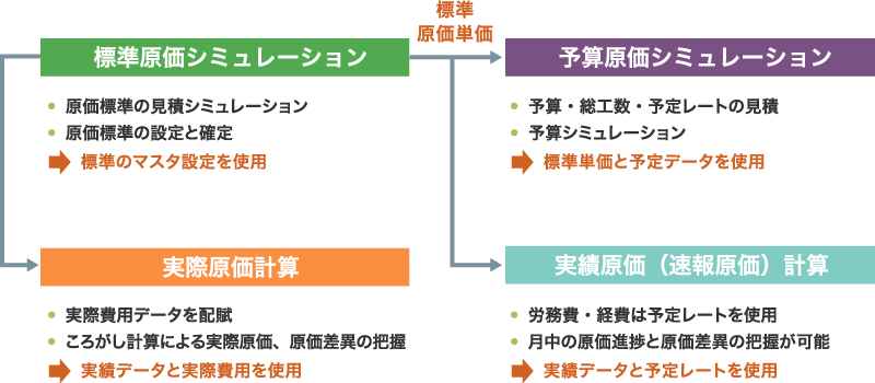 PDCAサイクルを支える4つの原価計算