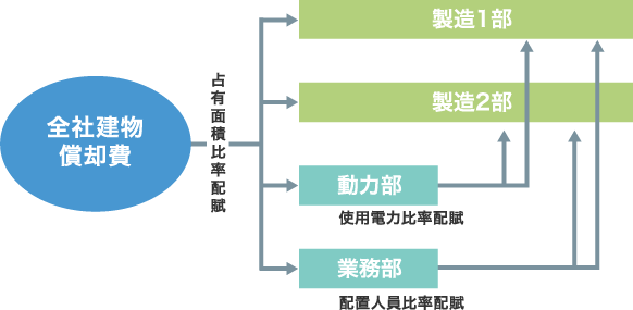 部門別配賦機能