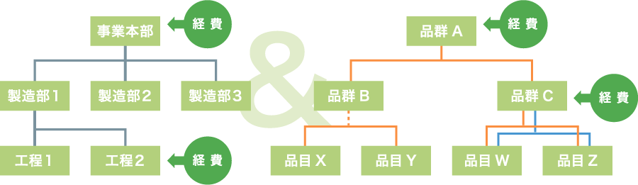 配賦先の指定