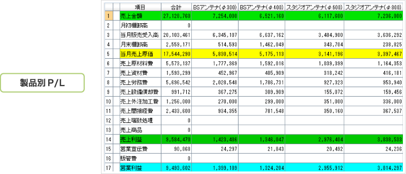 品群別P/L・品目別P/Lなど各種レポート