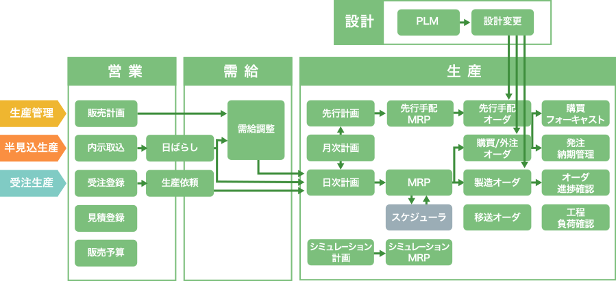 あらゆる生産形態に対応