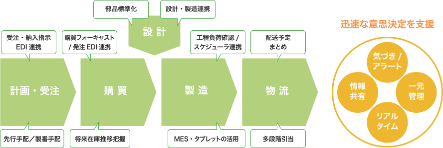 業務シーンにおけるmcframe 7活用例