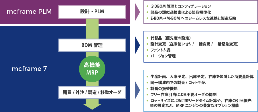 計画主導業務を支えるBOM＆MRP