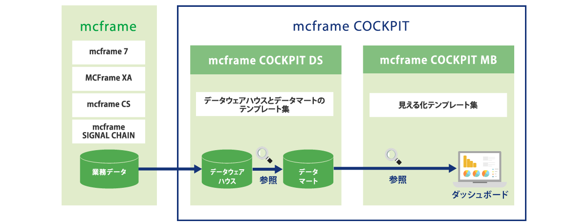 データ活用状況に合わせて選べるシステム基盤