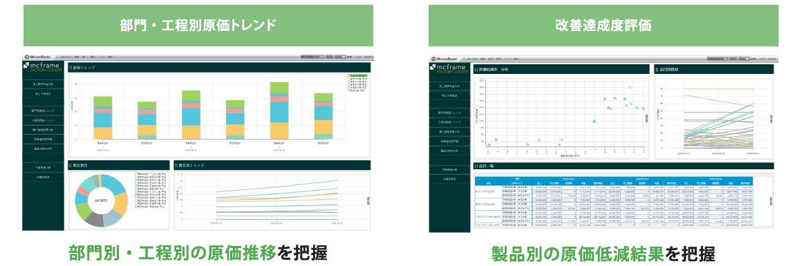 原価推移を把握し、改善状況を正しく評価する