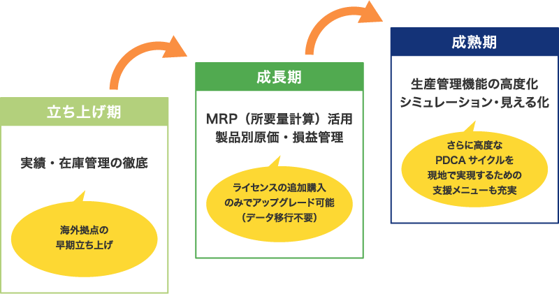 海外拠点の運用/業務レベルに応じたメニューをご用意