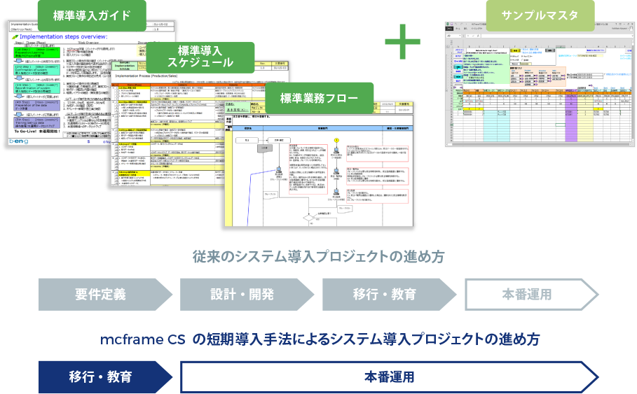 短期間で確実に導入・稼働